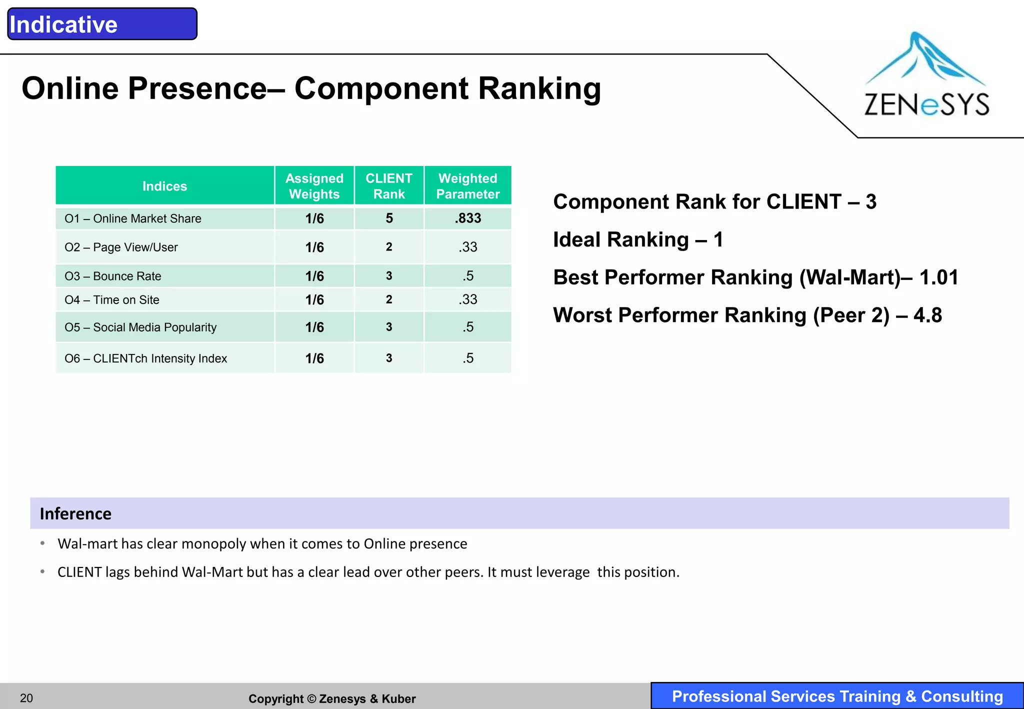 Indicative

 Online Presence– Component Ranking

                                             Assigned     CLIENT      Weighted
                      Indices
                                             Weights       Rank       Parameter
                                                                                     Component Rank for CLIENT – 3
        O1 – Online Market Share                 1/6          5         .833

        O2 – Page View/User                      1/6          2          .33         Ideal Ranking – 1
        O3 – Bounce Rate                         1/6          3          .5          Best Performer Ranking (Wal-Mart)– 1.01
        O4 – Time on Site                        1/6          2          .33
        O5 – Social Media Popularity             1/6          3          .5
                                                                                     Worst Performer Ranking (Peer 2) – 4.8
        O6 – CLIENTch Intensity Index            1/6          3          .5




     Inference
     • Wal-mart has clear monopoly when it comes to Online presence
     • CLIENT lags behind Wal-Mart but has a clear lead over other peers. It must leverage this position.




20                                      Copyright © Zenesys & Kuber                                    Professional Services Training & Consulting
 