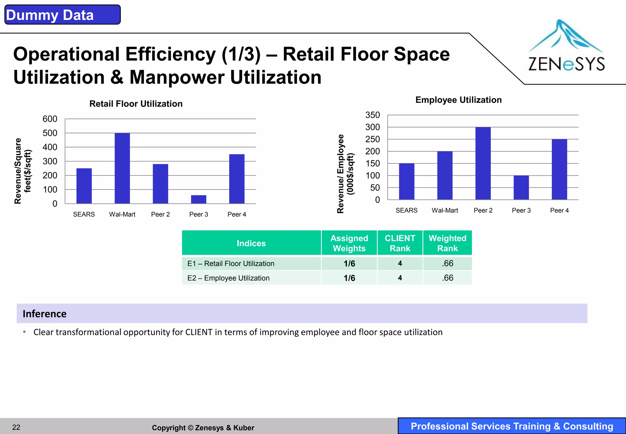 Dummy Data

Operational Efficiency (1/3) – Retail Floor Space
Utilization & Manpower Utilization
                          Retail Floor Utilization                                                                    Employee Utilization

                 600                                                                                      350
                                                                                                          300
                 500




                                                                                      Revenue/ Employee
                                                                                                          250
Revenue/Square




                 400                                                                                      200
  feet($/sqft)




                                                                                          (000$/sqft)
                 300                                                                                      150
                 200                                                                                      100
                 100                                                                                       50
                  0                                                                                         0
                                                                                                                  SEARS   Wal-Mart   Peer 2   Peer 3   Peer 4
                       SEARS   Wal-Mart   Peer 2     Peer 3       Peer 4


                                                                                     Assigned                   CLIENT    Weighted
                                                                     Indices
                                                                                     Weights                     Rank      Rank
                                                     E1 – Retail Floor Utilization          1/6                   4          .66
                                                     E2 – Employee Utilization              1/6                   4          .66



      Inference
      • Clear transformational opportunity for CLIENT in terms of improving employee and floor space utilization




22                                        Copyright © Zenesys & Kuber                                                 Professional Services Training & Consulting
 