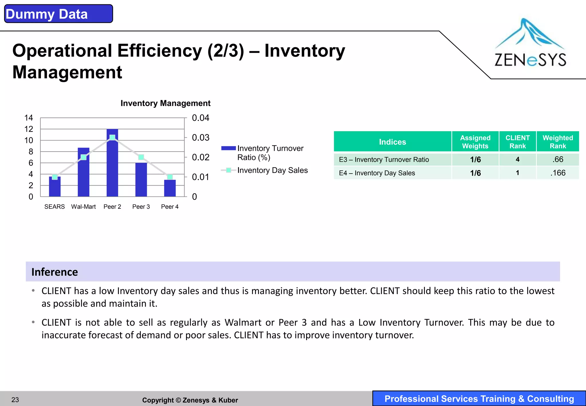 Dummy Data

Operational Efficiency (2/3) – Inventory
Management
                                  Inventory Management
     14                                                 0.04
     12
     10                                                 0.03                                         Indices
                                                                                                                         Assigned   CLIENT   Weighted
                                                                   Inventory Turnover                                    Weights     Rank     Rank
      8
                                                        0.02       Ratio (%)             E3 – Inventory Turnover Ratio     1/6        4        .66
      6
                                                                   Inventory Day Sales   E4 – Inventory Day Sales          1/6        1       .166
      4                                                 0.01
      2
      0                                                 0
          SEARS   Wal-Mart   Peer 2   Peer 3   Peer 4




      Inference
      • CLIENT has a low Inventory day sales and thus is managing inventory better. CLIENT should keep this ratio to the lowest
        as possible and maintain it.
      • CLIENT is not able to sell as regularly as Walmart or Peer 3 and has a Low Inventory Turnover. This may be due to
        inaccurate forecast of demand or poor sales. CLIENT has to improve inventory turnover.




23                                       Copyright © Zenesys & Kuber                                   Professional Services Training & Consulting
 