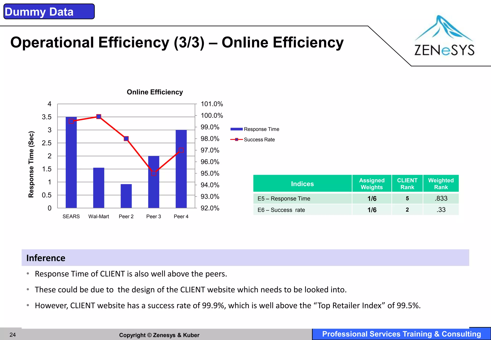 Dummy Data

Operational Efficiency (3/3) – Online Efficiency


                                                       Online Efficiency
                            4                                                     101.0%
                           3.5                                                    100.0%

                            3                                                     99.0%    Response Time
     Response Time (Sec)




                                                                                  98.0%    Success Rate
                           2.5
                                                                                  97.0%
                            2
                                                                                  96.0%
                           1.5
                                                                                  95.0%
                            1                                                                                                   Assigned   CLIENT   Weighted
                                                                                  94.0%                     Indices             Weights     Rank     Rank
                           0.5                                                    93.0%         E5 – Response Time                1/6        5       .833
                            0                                                     92.0%         E6 – Success rate                 1/6        2        .33
                                 SEARS   Wal-Mart   Peer 2   Peer 3   Peer 4




     Inference
     • Response Time of CLIENT is also well above the peers.
     • These could be due to the design of the CLIENT website which needs to be looked into.
     • However, CLIENT website has a success rate of 99.9%, which is well above the “Top Retailer Index” of 99.5%.


24                                                  Copyright © Zenesys & Kuber                                       Professional Services Training & Consulting
 