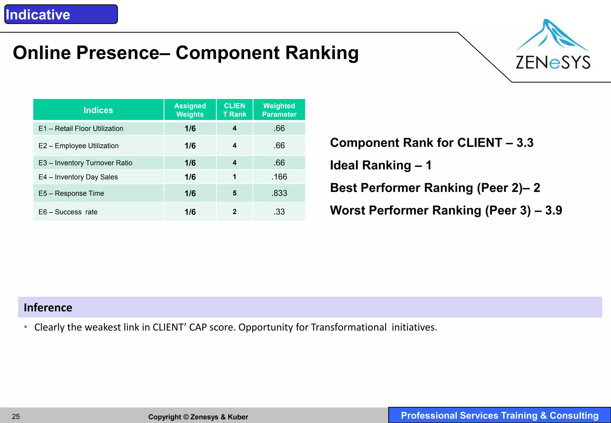 Indicative

 Online Presence– Component Ranking

                                               Assigned     CLIEN     Weighted
                       Indices                 Weights      T Rank    Parameter

        E1 – Retail Floor Utilization            1/6          4         .66

        E2 – Employee Utilization                1/6          4         .66       Component Rank for CLIENT – 3.3
        E3 – Inventory Turnover Ratio            1/6          4         .66       Ideal Ranking – 1
        E4 – Inventory Day Sales                 1/6          1         .166
        E5 – Response Time                       1/6          5         .833      Best Performer Ranking (Peer 2)– 2
        E6 – Success rate                        1/6          2         .33       Worst Performer Ranking (Peer 3) – 3.9




     Inference
     • Clearly the weakest link in CLIENT’ CAP score. Opportunity for Transformational initiatives.




25                                      Copyright © Zenesys & Kuber                          Professional Services Training & Consulting
 