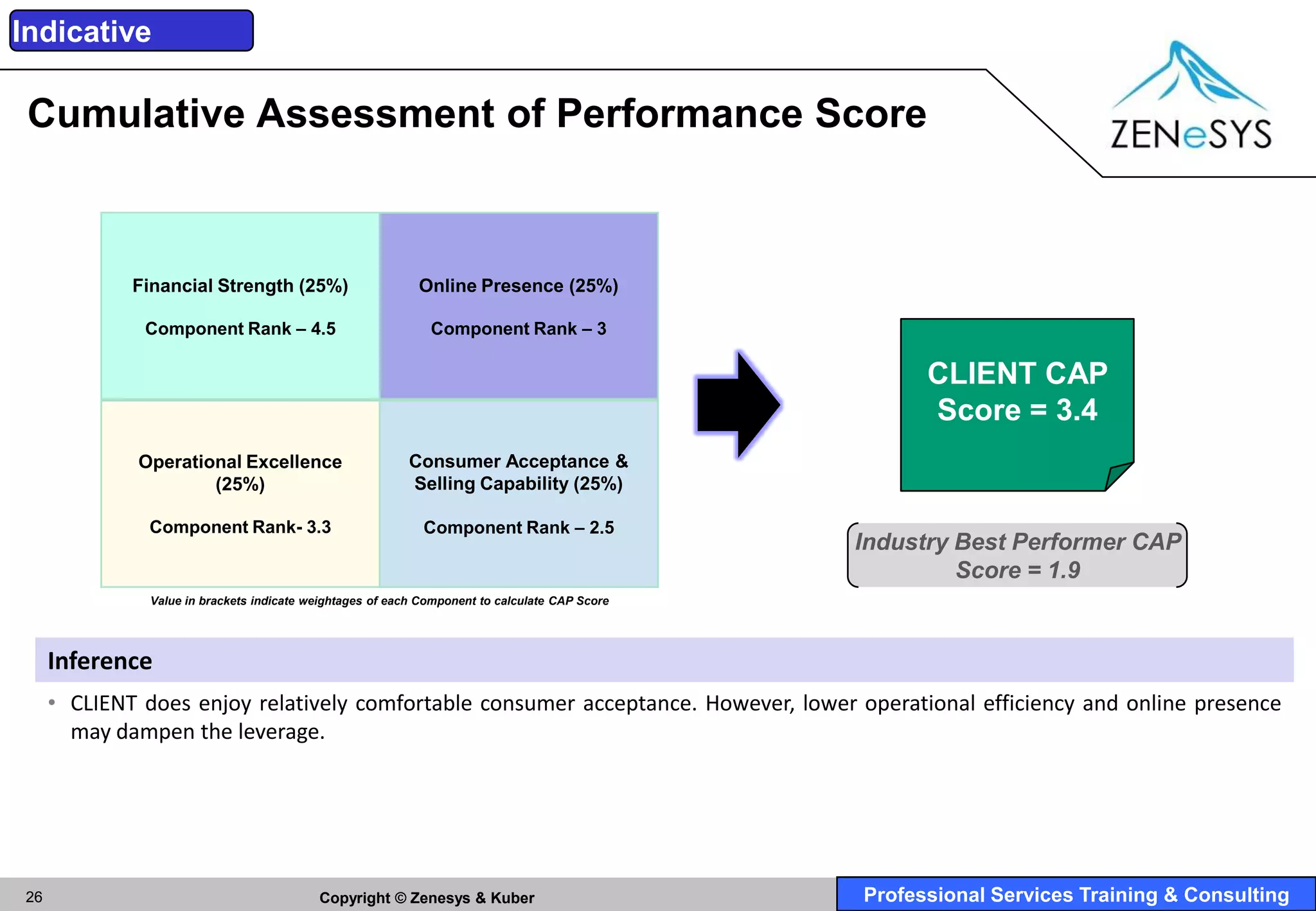 Indicative

 Cumulative Assessment of Performance Score



             Financial Strength (25%)                       Online Presence (25%)

              Component Rank – 4.5                            Component Rank – 3

                                                                                                      CLIENT CAP
                                                                                                      Score = 3.4
             Operational Excellence                        Consumer Acceptance &
                     (25%)                                 Selling Capability (25%)

              Component Rank- 3.3                            Component Rank – 2.5
                                                                                                Industry Best Performer CAP
                                                                                                         Score = 1.9
               Value in brackets indicate weightages of each Component to calculate CAP Score




     Inference
     • CLIENT does enjoy relatively comfortable consumer acceptance. However, lower operational efficiency and online presence
       may dampen the leverage.




26                                         Copyright © Zenesys & Kuber                          Professional Services Training & Consulting
 