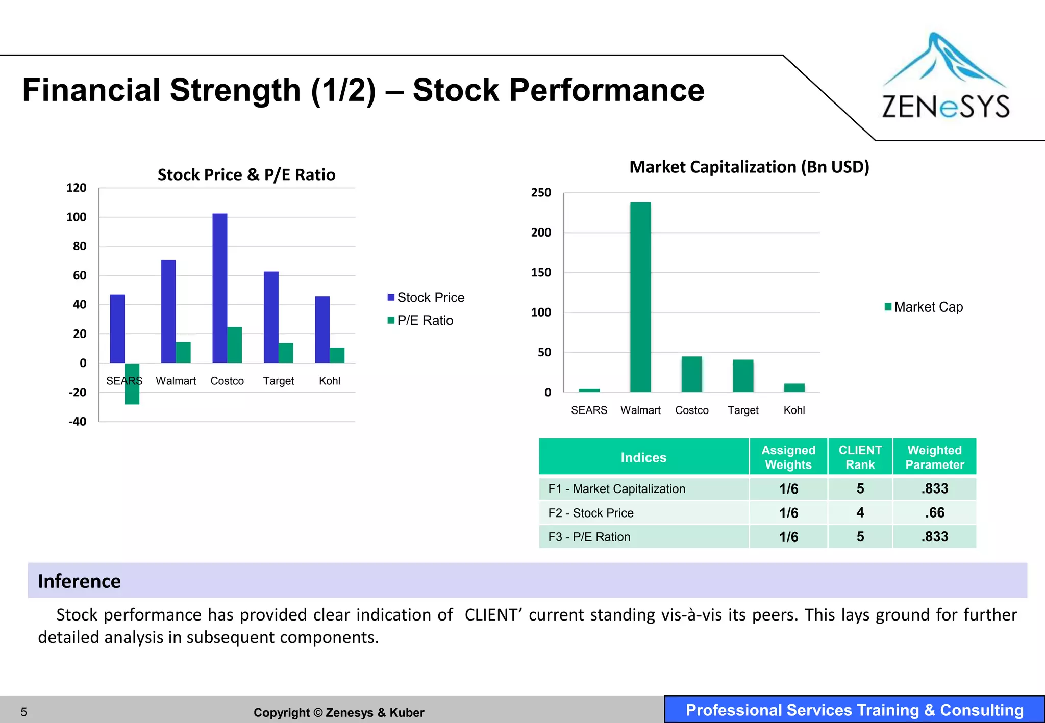 Financial Strength (1/2) – Stock Performance

                      Stock Price & P/E Ratio                                                 Market Capitalization (Bn USD)
       120                                                                   250
       100
                                                                             200
        80

        60                                                                   150
                                                               Stock Price
        40                                                                                                                                    Market Cap
                                                                             100
                                                               P/E Ratio
        20
                                                                              50
         0
              SEARS   Walmart   Costco    Target   Kohl
        -20                                                                    0
                                                                                   SEARS    Walmart    Costco    Target      Kohl
        -40

                                                                                                                          Assigned   CLIENT    Weighted
                                                                                            Indices
                                                                                                                          Weights     Rank     Parameter

                                                                               F1 - Market Capitalization                   1/6        5         .833
                                                                               F2 - Stock Price                             1/6        4          .66
                                                                               F3 - P/E Ration                              1/6        5         .833


    Inference
      Stock performance has provided clear indication of CLIENT’ current standing vis-à-vis its peers. This lays ground for further
    detailed analysis in subsequent components.


5                                        Copyright © Zenesys & Kuber                                        Professional Services Training & Consulting
 