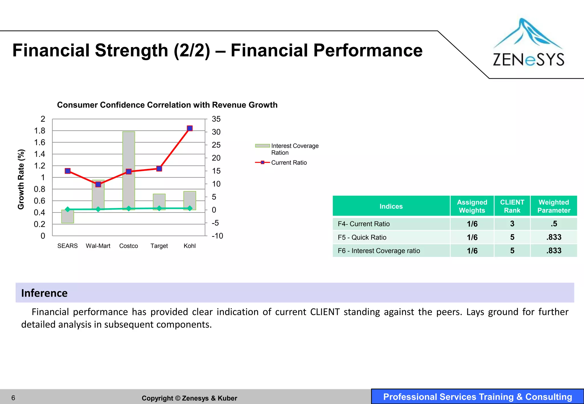 Financial Strength (2/2) – Financial Performance

                            Consumer Confidence Correlation with Revenue Growth
                        2                                                  35
                      1.8                                                  30
                      1.6                                                  25         Interest Coverage
    Growth Rate (%)




                      1.4                                                             Ration
                                                                           20
                                                                                      Current Ratio
                      1.2
                                                                           15
                        1
                                                                           10
                      0.8
                                                                           5
                      0.6                                                                                                                Assigned   CLIENT   Weighted
                                                                                                                        Indices
                      0.4                                                  0                                                             Weights     Rank    Parameter

                      0.2                                                  -5                             F4- Current Ratio                1/6        3         .5
                        0                                                  -10                            F5 - Quick Ratio                 1/6        5        .833
                            SEARS   Wal-Mart   Costco     Target   Kohl
                                                                                                          F6 - Interest Coverage ratio     1/6        5        .833




          Inference
            Financial performance has provided clear indication of current CLIENT standing against the peers. Lays ground for further
          detailed analysis in subsequent components.




6                                                       Copyright © Zenesys & Kuber                                      Professional Services Training & Consulting
 