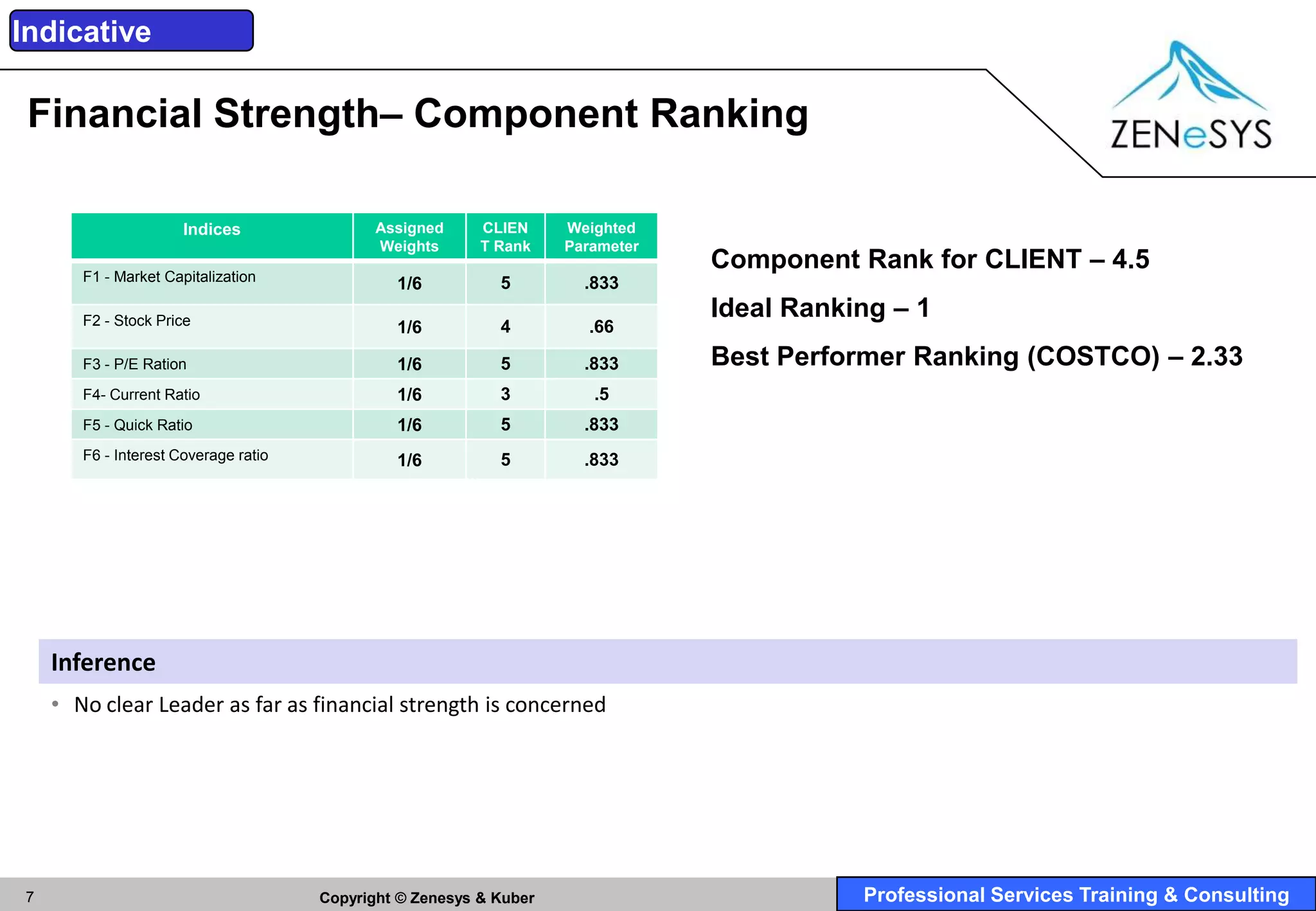Indicative

 Financial Strength– Component Ranking

                      Indices                Assigned     CLIEN     Weighted
                                             Weights      T Rank    Parameter
                                                                                Component Rank for CLIENT – 4.5
       F1 - Market Capitalization                           5         .833
                                               1/6

       F2 - Stock Price
                                                                                Ideal Ranking – 1
                                               1/6          4         .66

       F3 - P/E Ration                         1/6          5         .833      Best Performer Ranking (COSTCO) – 2.33
       F4- Current Ratio                       1/6          3          .5
       F5 - Quick Ratio                        1/6          5         .833
       F6 - Interest Coverage ratio            1/6          5         .833




    Inference
    • No clear Leader as far as financial strength is concerned




7                                     Copyright © Zenesys & Kuber                          Professional Services Training & Consulting
 