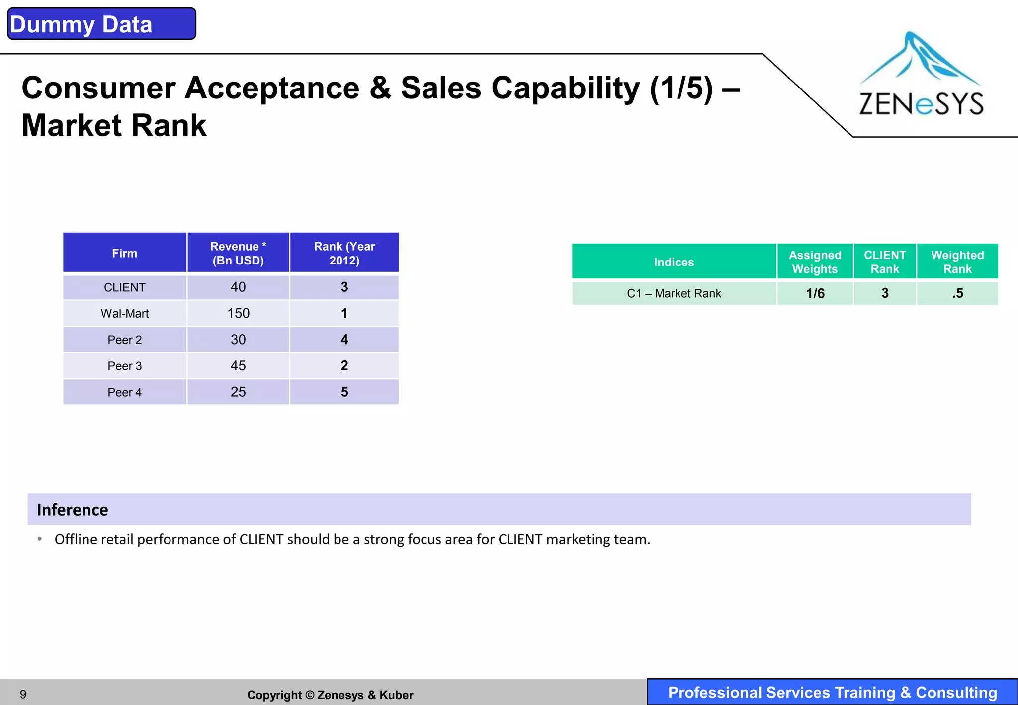 Dummy Data

Consumer Acceptance & Sales Capability (1/5) –
Market Rank


                              Revenue *         Rank (Year
                Firm                                                                                                   Assigned   CLIENT   Weighted
                              (Bn USD)            2012)                                               Indices
                                                                                                                       Weights     Rank     Rank
              CLIENT             40                  3                                         C1 – Market Rank          1/6        3         .5
             Wal-Mart            150                 1
              Peer 2             30                  4
              Peer 3             45                  2
              Peer 4             25                  5




    Inference
    • Offline retail performance of CLIENT should be a strong focus area for CLIENT marketing team.




9                                     Copyright © Zenesys & Kuber                                       Professional Services Training & Consulting
 