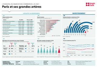 L’ESSENTIEL DU MARCHÉ DES COMMERCES | 2S 2021
Paris et ses grandes artères
Source : Knight Frank / *Hors pop-ups et corners de grands magasins
LOCATIF & ENSEIGNES INVESTISSEMENT
Artères Fin 2019 Fin nov. 2021
Avenue des Champs-Élysées 16 000 - 20 000 13 000 - 15 000
Avenue Montaigne 12 000 – 15 000 11 000 - 13 000
Rue Saint-Honoré 12000 - 15 000 12 000 - 14 000
Rue du Faubourg Saint-Honoré 12 000 - 15 000 10 000 - 12 000
Bd Saint-Germain 3 000 - 4 000 2 500 - 3 500
Bd Haussmann 5 000 - 6 000 4 000 - 5 000
Rue des Francs Bourgeois 4 000 - 5 000 4 000 - 4 800
Rue de Rivoli 2 000 - 3 000 2 000 - 3 000
Madeleine / Capucines 3 000 - 4 000 2 500 - 3 500
Rue de Rennes 2 000 - 3 000 2 000 - 3 000
Répartition des mouvements par secteur d’activité
Ratio départs / arrivées sur l’ensemble des mouvements recensés*
Valeurs locatives prime
En €/m² Zone A
Source : Knight Frank
Taux de vacance
Portions prime de quelques axes n°1
Source : Knight Frank
Nouvelles enseignes étrangères à Paris
Ouverture d’une première boutique*
Volumes investis en commerces à Paris
Pieds d’immeuble, en millions d’euros
Source : Knight Frank
Source : Knight Frank / *Entre fin 1S 2021 et fin 2S 2021 sur les grandes artères parisiennes. Source : Knight Frank
Taux de rendement prime (%)
EXEMPLES DE
TRANSACTIONS
LOCATIVES RÉCENTES
25
29
26
20
24
37
16
23
2014 2015 2016 2017 2018 2019 2020 2021
(à fin
nov.)
2 200
1 660
2 000
1 225
550
Boulanger 135 rue de Rennes, Paris 6e
Florim 32 avenue de l’Opéra, Paris 2e
Foot Locker 36 avenue des Champs-Élysées, Paris 8e
Intimissimi 6 rue Halévy, Paris 9e
Messika 13 rue de la Paix, Paris 2e
Nespresso 55 rue de Rennes, Paris 6e
PSG 92 avenue des Champs-Élysées, Paris 8e
Salsa 49 rue de Rivoli, Paris 1er
Tamaris 100 rue de Rivoli, Paris 1er
3,00
4,50
5,25
-
2,00
4,00
6,00
2015 2016 2017 2018 2019 2020 3T 2021
Boutiques | Paris Centres commerciaux | IDF
Retail parks | IDF
Mode 35 % 26 %
Services 19% 6 %
Accessoires
– Maroqu. 24% 14 %
Beauté
– Santé
9% 3%
Alimentation
– Restauration
Équipement
de la maison
Culture
– Loisirs
9 % 23 %
2% 11 %
2% 11 %
Départs Arrivées
Départs
Arrivées
4T 2021 2T 2021
 
