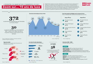 Knight Frank consacre ce nouvel « Essentiel » au marché du luxe en s’appuyant sur
l’analyse d’une décennie d’ouvertures de boutiques à Paris. Contrastant avec le
rebond des ventes en Asie et aux États-Unis, la crise sanitaire continue de peser sur
l’activité en Europe et à Paris. En attendant le retour de la clientèle internationale, les
grands groupes y poursuivent leurs projets de flagships, confirmant l’importance
accordée à la qualité de l’expérience client et de la distribution en propre
Ouvertures 2021 - 2022
Exemples significatifs à Paris
Source : Knight Frank
Les acteurs les plus dynamiques
En nombre d’ouvertures de boutiques
Ouvertures de boutiques de luxe à Paris
3
5
5
3
9
6
6
7
11
13
Types de projets
Répartition, sur le nombre total d’ouvertures de
boutiques de luxe à Paris
Source : Knight Frank
372
ouvertures de boutiques de luxe recensées
en 10 ans à Paris*
30
ouvertures attendues sur l’ensemble de
2021, contre 29 en 2020 mais 40 en
moyenne chaque année avant la crise
sanitaire
Source : Knight Frank /*Créations, rénovations-extensions,
transferts et magasins temporaires.
Top 5 des quartiers privilégiés par les marques de luxe
Part sur l’ensemble des ouvertures de boutiques de luxe à Paris
Source : Knight Frank
Source : Knight Frank
L’ESSENTIEL DU MARCHÉ DES COMMERCES | 2S 2021
Zoom sur… 10 ans de luxe
Depuis 5 ans
Depuis 10 ans
Rue Saint-Honoré
19 %
Avenue Montaigne
11 %
Faubourg Saint-Honoré
10 %
Place Vendôme
7 %
Rue de la Paix
6 %
1
2
3
4
Depuis 10 ans Depuis 5 ans
5
Rue Saint-Honoré
23 %
Avenue Montaigne
10 %
Faubourg Saint-Honoré
10 %
Place Vendôme
9 %
Champs-Élysées
6 %
David Yurman, 245 rue Saint-Honoré, Paris 1er
Henry Jacques, 2 avenue Montaigne, Paris 8e
Joseph Duclos, 54 rue du Faubourg Saint-Honoré, Paris 8e
Saint Laurent Paris, 123 avenue des Champs-Élysées, Paris 8e
Créations
Burberry, 376-378 rue Saint-Honoré, Paris 1er
Chanel, 21-23 rue du Faubourg Saint-Honoré, Paris 8e
Dior, 30-32 avenue Montaigne, Paris 8e
Louis Vuitton, 100 avenue des Champs-Élysées, Paris 8e
Autres
En 2021
Depuis 5 ans
Depuis 10 ans
21%
39%
40%
37%
25%
38%
48%
22%
30%
Création
Rénovation/
Extensions
Autres*
1
2
3
4
5
32
48
27
50 51
27
46
34
29
28
Source : Knight Frank
2012 2013 2014 2015 2016 2017 2018 2019 2020 2021
(à fin nov.)
ouvertures pour le groupe LVMH
en 10 ans à Paris, devant
Richemont (30) et Kering (19)
58
 
