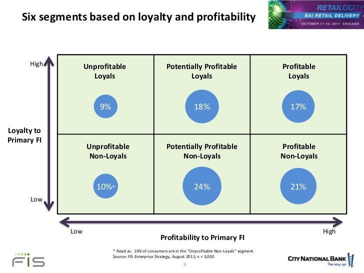 segmentation based on customer profitability Segmentation based on customer profitability — retrospective analysis of retail bank customer bases. segmentation based on customer profitability Segmentation based on customer profitability — retrospective analysis of retail bank customer bases.