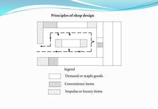 Demand or staple goods
legend
Convenience items
Impulse or luxury items
Principles of shop design
 