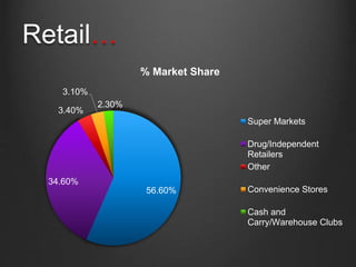 Retail…
56.60%
34.60%
3.40%
3.10%
2.30%
% Market Share
Super Markets
Drug/Independent
Retailers
Other
Convenience Stores
Cash and
Carry/Warehouse Clubs
 