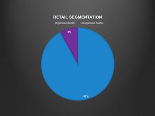 92%
8%
RETAIL SEGMENTATION
Organized Sector Unorganized Sector
 