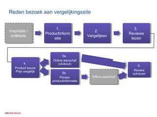 Reden bezoek aan vergelijkingssite Inspiratie / oriëntatie 1. Productinformatie 2.  Vergelijken 3.  Reviews lezen 4.  Product keuze Prijs vergelijk 5a.  Online aanschaf (clickout) 5b.  Printen productinformatie 6. Review schrijven Offline aanschaf 