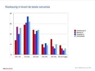 Kieskeurig.nl levert de beste conversie Bron: IMNetworks mei 2010 