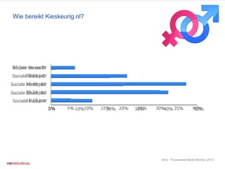 Wie bereikt Kieskeurig.nl? Bron: Thuiswinkel Markt Monitor 2010 