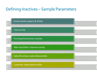 Defining Inactives – Sample Parameters
Email activity (opens & clicks)
Time on list
Purchase/Conversion activity
Web site/Other channel activity
Sales/Purchase cycles/Seasonality
Customer value/Ideal profile
 