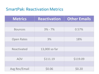 SmartPak: Reactivation Metrics
Metrics Reactivation Other Emails
Bounces 3% - 7% 0.57%
Open Rates 3% 18%
Reactivated 13,000 so far
AOV $111.19 $119.09
Avg Rev/Email $0.06 $0.20
 