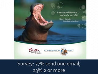 Survey: 77% send one email;
23% 2 or more
 