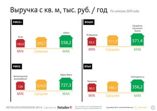Sales per sq. m, thousand rub./year 
Globus 
FMCG+ 
183,9 292,7 558,2 
Velikolukskiy 
myasokombinat 
Azbuka Vkusa 
Fashion...