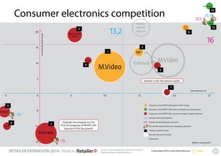 Consumer electronics competition 
Technopoint 
Sales dynamics, % 
1 
Media- 
Markt 
Saturn 
- 5 0 5 1 0 1 5 2 0 25 
Companies, those RRTOP-200 positions didn’t change 
Companies, those RRTOP-200 positions changed in positive direction 
Companies, those RRTOP-200 r positions changed in negative direction 
Average market sales dynamics 
Average market selling space dynamics 
Min and Max Results (sales and selling space dynamics) 
Position in sectoral rating 
Internet trade and mail order 
2012 Results 
Retailer expansion 2014. Made in 51 Do you have any questions about the reseach? 
Please, contact us ask@retailer.ru Retailer  5 december 2014, Lotte Hotel Moscow ! Soon! 
20 
15 
10 
5 
-5 
-10 
-15 
Selling space dynamics, % 
Media-Markt 
Saturn 
Eldorado 
13,2 
16 
4 
Technosila 
Domo 
M.Video is still the obvious leader 
3 
6 2 Eldorado has dropped out the 
first 10 companies of RRTOP-200 
because of the low growth 
M.Video 
-10 
-13 
Edil- 
Import 
Simteks 
Batis 
7 
11 
12 
72,5 
25,4 
M.Video Eldorado 
Technosila 
RBT 
RBT 
5 
Tech-nopark 
9 
Online-trade 
8 
10 
(Without Technopoint) 
 