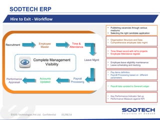 SODTECH ERP
Hire to Exit - Workflow
•
•

Performance
Appraisal

Accounts
Updated

©SOD Technologies Pvt Ltd. Confidential

Leave Mgmt

•
•

Employee leave eligibility maintenance
Leave scheduling and tracking
Pay items definition
Payroll Processing based on different
parameters.

Payroll data updated to General Ledger

•
•

Complete Management
Visibility

Time Sheet record with ref to projects
Employee Attendance register

•

Time &
Attendance

Organization Structure and Data.
Comprehensive employee data mgmt

•
•

Employee
Master

•
•

•
•

Recruitment

Publishing vacancies through various
mediums
Selecting the right candidate application

Key Performance Indicator Set up
Performance Measure against KPI

Payroll
Processing

01/08/14

 