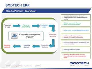 SODTECH ERP
Plan To Perform - Workflow
•
•

Accounts
updated

Inventory
Update

©SOD Technologies Pvt Ltd. Confidential

Production
reporting

•
•

Finished goods output reporting
Material and capacity consumption

Production order statistics with expected and
actual consumption

Inventory control and update

•
•

Complete Management
Visibility

Better control on material issue/consumption

•

Production
order

Material requirement Planning
Master production scheduling

•

Planning
(MRP, MPS)

•
•

•

Production
forecast

Accurate sales/ production forecast
Sales order/Production order planning and
tracking

Update of all general ledger accounts
Product Group/machine wise production
details

Production
Statistics

01/08/14

 