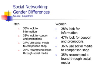 Social Networking:  Gender Differences Source: Empathica Men 36% look for information 33% look for coupon and promotions  37% use social media to comparison shop 28% recommend brand through social media Women  28% look for information 47% look for coupon and promotions 36% use social media to comparison shop  35% recommend a brand through social media  