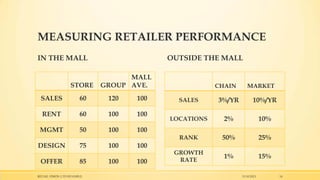 MEASURING RETAILER PERFORMANCE
IN THE MALL

STORE

OUTSIDE THE MALL
MALL
GROUP AVE.

SALES

60

120

100

RENT

60

100

100

MGMT

50

100

CHAIN

100

MARKET

OFFER

75
85

RETAIL VISION LTD ISTANBUL

100
100

100
100

3%/YR

10%/YR

LOCATIONS

2%

10%

RANK

DESIGN

SALES

50%

25%

GROWTH
RATE

1%

15%
15.10.2013

14

 