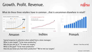Restricted © 2019 FUJITSU
Growth. Profit. Revenue.
InditexAmazon Primark
What do these three retailers have in common …that is uncommon elsewhere in retail?
Typical response to attention when asked from a store manager:
What is your target? “To be more productive.”
Why do you aim at it? “To meet our targets.”
What is the goal? “To be more productive.”
How do you know you have been productive? “We’ve met our targets”.
[Answer = how they are led]
 