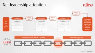 Restricted © 2019 FUJITSU
Net leadership attention
 