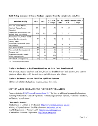Page 10 of 11
Table 7: Top Consumer-Oriented Products Imported from the United States (mil. US$)
Product Category 2016 2017
2017/2016
% change
Jan - Sep
2017
Jan -Sep
2018
Period/Period %
Change
Tree nuts (mainly Almond,
Hazelnut, Walnut, Pecan,
Pistachio)
331 308 -7% 99 158 60%
Dairy products (mainly skim milk
powder, whey and lactose)
120 112 -7% 72 113 57%
Poultry meat and products (mainly
quarter leg, dropped due to
cheaper price)
79 76 -4% 45 85 89%
Fresh fruits (apples, table grapes
and cherries)
67 72 8% 38 56 47%
Beef & beef products 40 61 52% 42 50 19%
Non-Alcoholic Bev. (ex. juices) 47 48 1% 36 40 11%
Prepared food 46 44 -5% 30 35 17%
Processed vegetables (mainly
frozen potato products)
10 20 95% 17 27 62%
Chocolate & cocoa products 13 18 43% 13 21 61% Source:
U.S. Census Bureau Trade Data
Products Not Present in Significant Quantities, but Have Good Sales Potential
Pork products, cheese, ice cream, craft beer, frozen and dried blueberry, fresh potatoes, live seafood
(geoduck, lobster, king crab), live and frozen shellfish, frozen wild salmon.
Products Not Present because They Face Significant Barriers
Edible white offal (pork, beef, and chicken), citrus, strawberry.
SECTION V. KEY CONTACTS AND FURTHER INFORMATION
Please refer to the FAS/Vietnam Exporter Guide 2017 for links to additional sources of information,
including Post contacts, USDA Cooperators, Vietnamese government agencies, Vietnamese databases,
and industry organizations.
Other useful websites:
The Embassy of Vietnam in Washington http://www.vietnamembassy-usa.org
Ministry of Agriculture and Rural Development www.mard.gov.vn
MARD/Department of Animal Health http://www.cucthuy.gov.vn
MARD/Plant Protection Department http://www.ppd.gov.vn
 