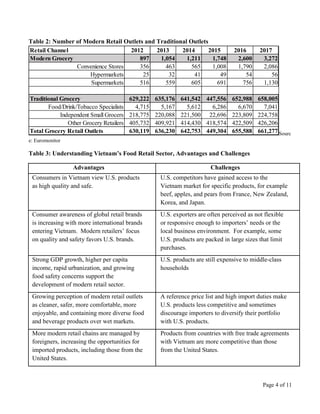 Page 4 of 11
Table 2: Number of Modern Retail Outlets and Traditional Outlets
Retail Channel 2012 2013 2014 2015 2016 2017
Modern Grocery 897 1,054 1,211 1,748 2,600 3,272
Convenience Stores 356 463 565 1,008 1,790 2,086
Hypermarkets 25 32 41 49 54 56
Supermarkets 516 559 605 691 756 1,130
Traditional Grocery 629,222 635,176 641,542 447,556 652,988 658,005
Food/Drink/Tobacco Specialists 4,715 5,167 5,612 6,286 6,670 7,041
Independent Small Grocers 218,775 220,088 221,500 22,696 223,809 224,758
Other Grocery Retailers 405,732 409,921 414,430 418,574 422,509 426,206
Total Grocery Retail Outlets 630,119 636,230 642,753 449,304 655,588 661,277 Sourc
e: Euromonitor
Table 3: Understanding Vietnam’s Food Retail Sector, Advantages and Challenges
Advantages Challenges
Consumers in Vietnam view U.S. products
as high quality and safe.
U.S. competitors have gained access to the
Vietnam market for specific products, for example
beef, apples, and pears from France, New Zealand,
Korea, and Japan.
Consumer awareness of global retail brands
is increasing with more international brands
entering Vietnam. Modern retailers’ focus
on quality and safety favors U.S. brands.
U.S. exporters are often perceived as not flexible
or responsive enough to importers’ needs or the
local business environment. For example, some
U.S. products are packed in large sizes that limit
purchases.
Strong GDP growth, higher per capita
income, rapid urbanization, and growing
food safety concerns support the
development of modern retail sector.
U.S. products are still expensive to middle-class
households
Growing perception of modern retail outlets
as cleaner, safer, more comfortable, more
enjoyable, and containing more diverse food
and beverage products over wet markets.
A reference price list and high import duties make
U.S. products less competitive and sometimes
discourage importers to diversify their portfolio
with U.S. products.
More modern retail chains are managed by
foreigners, increasing the opportunities for
imported products, including those from the
United States.
Products from countries with free trade agreements
with Vietnam are more competitive than those
from the United States.
 