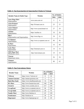 Page 7 of 11
Table 4: Top hypermarket & Supermarket Chains in Vietnam
Retailer Name & Outlet Type Website
No. of Outlets
2016 2018
Aeon Mega Mart
Hypermarkets
www.aeon.com.vn/ 5 6
Aeon Fivimart
Supermarkets
http://fivimart.com.vn 23 23
Aeon Citimart
Supermarkets
http://www.aeoncitimart.vn/ 27 29
Auchan
Supermarkets
https://auchan.vn 10 20
Big C
Hypermarkets and Supermarkets
http://www.bigc.vn 34 35
Co.Opmart
Supermarkets
http://www.co-opmart.com.vn/ 80 96
K-Mart
Supermarket
16 60
Lotte Mart
Supermarket
http://lottemart.com.vn 14 14
MM Mega Mart
Wholesales stores
http://mmvietnam.com 19 19
Vincom
Department stores
26 54
Vinmart
Supermarkets
80 63
Table 5: Top Convenience Stores
Retailer Name Website
No. of Outlets
2016 2018
7-Eleven https://www.7-eleven.vn/ 0 18
Annam Gourmet http://annam-gourmet.com 5 5
Bach Hoa Xanh https://www.bachhoaxanh.com 16 384
B’s Mart http://www.bsmartvina.com/ 160 168
Circle K https://www.circlek.com.vn 217 278
Co-opFood http://www.co-opmart.com.vn 96 210
Co-op Smile http://www.co-opmart.com.vn 20 76
Family Mart http://www.famima.vn 65 120
Foodcomart http://foodcosa.vn 38 38
Hapromart http://www.haprogroup.vn/ 20 20
 