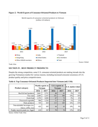 Page 9 of 11
Figure 2: World Exports of Consumer-Oriented Products to Vietnam
Source: Global
Trade Atlas
SECTION IV. BEST PRODUCT PROSPECTS
Despite the strong competition, some U.S. consumer-oriented products are making inroads into the
growing Vietnamese market for various reasons, including increased consumer awareness of U.S.
product quality and price competitiveness.
Table 6: Top Consumer-Oriented Products Imported into Vietnam (mil. US$)
2016 2017 2016 2017 2016 2017
Beef & beef products 2,461 2,731 40 61 2% 2%
Tree nuts 2,448 2,167 331 308 14% 14%
Fresh fruit 1,370 2,050 67 72 5% 4%
Processed vegetable 984 1,224 11 20 1% 2%
Dairy products 725 825 113 105 16% 13%
Non-alcoholic beverages (ex.
Juices, coffee, tea)
433 507 44 43 10% 9%
Poultry meat & prods (ex. Eggs) 610 387 79 76 13% 20%
U.S. market share
World exports to
Vietnam
U.S. exports to
VietnamProduct category
Source: Global Trade Atlas
 