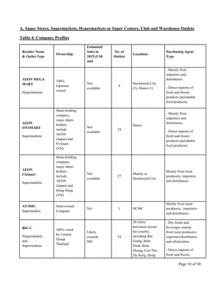 Page 10 of 30
A. Super Stores, Supermarkets, Hypermarkets or Super Centers, Club and Warehouse Outlets
Table 4: Company Profiles
Retailer Name
& Outlet Type
Ownership
Estimated
Sales in
2015 (US$
mil)
No. of
Outlets
Locations
Purchasing Agent
Type
AEON MEGA
MART
Hypermarkets
100%
Japanese
owned
Not
available
4
Hochiminh City
(3), Hanoi (1)
- Mainly from
importers and
distributors
- Direct imports of
fresh and frozen
products (perishable
food products).
AEON
FIVIMART
Supermarkets
Share-holding
company,
major share-
holders
include
AEON
(Japan) and
Fivimart
(VN)
Not
available
24
Hanoi
- Mainly from
importers and
distributors
- Direct imports of
fresh and frozen
products (perishable
food products).
AEON
Citimart
Supermarkets
Share-holding
company,
major share-
holders
include
AEON
(Japan) and
Dong Hung
(VN)
Not
available
27
Mainly in
Hochiminh City
Mainly from local
producers, importers
and distributors
AN PHU
Supermarket
State-owned
Company
NA 1 HCMC
Mainly from local
producers, importers
and distributors
BIG C
Hypermarkets
and
Supermarkets
100% owed
by Central
Group
Thailand
Likely
exceeds
800
34
20 cities/
provinces across
the country,
including Bac
Giang, Binh
Dinh, Binh
Duong, Can Tho,
Da Nang, Dong
- Dry foods and
beverages mainly
from local producers/
importers/distributors
and wholesalers.
- Direct imports of
fresh and frozen
 