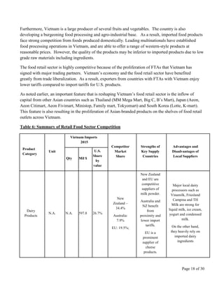 Page 18 of 30
Furthermore, Vietnam is a large producer of several fruits and vegetables. The country is also
developing a burgeoning food processing and agro-industrial base. As a result, imported food products
face strong competition from foods produced domestically. Leading multinationals have established
food processing operations in Vietnam, and are able to offer a range of western-style products at
reasonable prices. However, the quality of the products may be inferior to imported products due to low
grade raw materials including ingredients.
The food retail sector is highly competitive because of the proliferation of FTAs that Vietnam has
signed with major trading partners. Vietnam’s economy and the food retail sector have benefited
greatly from trade liberalization. As a result, exporters from countries with FTAs with Vietnam enjoy
lower tariffs compared to import tariffs for U.S. products.
As noted earlier, an important feature that is reshaping Vietnam’s food retail sector is the inflow of
capital from other Asian countries such as Thailand (MM Mega Mart, Big C, B’s Mart), Japan (Aeon,
Aeon Citimart, Aeon Fivimart, Ministop, Family mart, Tokyomart) and South Korea (Lotte, K-mart).
This feature is also resulting in the proliferation of Asian-branded products on the shelves of food retail
outlets across Vietnam.
Table 6: Summary of Retail Food Sector Competition
Product
Category
Unit
Vietnam Imports
2015
Competitor
Market
Share
Strengths of
Key Supply
Countries
Advantages and
Disadvantages of
Local Suppliers
Qty Mil $
U.S.
Share
by
value
Dairy
Products
N.A. N.A. 597.8 26.7%
New
Zealand –
34.4%
Australia:
7.9%
EU: 19.5%;
New Zealand
and EU are
competitive
suppliers of
milk powder.
Australia and
NZ benefit
from
proximity and
lower import
tariffs.
EU is a
prominent
supplier of
cheese
products.
Major local dairy
processors such as
Vinamilk, Friesland
Campina and TH
Milk are strong for
liquid milk, ice cream,
yogurt and condensed
milk.
On the other hand,
they heavily rely on
imported dairy
ingredients
 