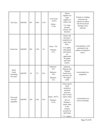 Page 19 of 30
Tree Nuts 1,000 MT 697 1,548 17.4%
Ivory Coast
– 20.2%;
Ghana –
11.6%;
African
suppliers are
major
suppliers of
cashew nuts
U.S. ships
almonds,
walnuts, and
hazelnuts
Vietnam is a leading
processor and
exporter of cashew
nuts but has faced
shortage of raw
materials
Fresh Fruit 1,000 MT 969 1,199 5%
China - 72%
Thailand -
15%;
China is the
most price-
competitive in
many fresh
fruits.
U.S. apples,
table grapes
and cherries
are
appreciated
for quality
and safety
reasons.
Local produce is well
positioned in the
market at competitive
prices.
Snack
Foods
(excluding
tree nuts)
1,000 MT 44 175 5.6%
Indonesia -
43%
Malaysia -
14%
Thailand –
11%
Indonesia,
Malaysia and
Thailand
benefit from
proximity and
0% import
tariffs
Local products are
competitive
Processed
fruit and
vegetables
1,000 MT 244 1,186 2.8%
China – 80.7%
Thailand –
11.8%
China exports
dried
mushroom
and dried
wood ears
(82% of total
export value)
83% of
Thailand ‘s
export value
in this
category
accounts for
dried fruits
U.S. supplies
Local products are
diverse and cheap
 