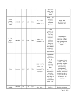 Page 20 of 30
prepared
fruits, raisin
and dried
prune
Poultry
Meat &
Prods. (ex.
eggs)
1,000 MT 699 858 8.8%
Korea 4.2%
Brazil – 2.1%
The U.S. is a
principal
supplier of
frozen leg
quarters.
Strong local
production at a
competitive price.
Beef &
Beef
Products
1,000 MT 702 2,280 1.4%
India - 82%
Australia - 1%
Urban
demand for
high-quality
U.S. beef
products is
increasing.
India is a
principal
supplier of
frozen buffalo
meat at more
competitive
price than
beef products
Limited domestic
production. Imports,
particularly from U.S.
and Australia carry
significant brand
equity.
Wine Hectoliter 150.2 124 9.3%
Chile – 11.7%
France – 9.8
Australia 5.7%
Italy 3.7%
Chile topped
the wine
exporters list
for its
competitive
pricing,
especially
entry level
wine
U.S. wine is
perceived as
premium
product at the
same level as
French,
Australian and
Italian wine.
Despite great efforts
made by both local
and foreign investors,
Vietnam is unlikely a
wine producing
country due to a
variety of constraints,
including unfavorable
climate, shortage of
arable land and lack
of experience and
expertise.
Pork & 1,000 MT 80 118 2.4% Hong Kong – The U.S. Extensive domestic
 