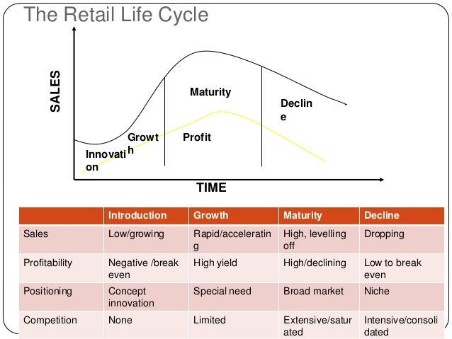 retail formats retail life cycle chart