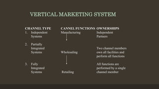 VERTICAL MARKETING SYSTEM
CHANNEL TYPE CANNEL FUNCTIONS OWNERSHIPS
1. Independent Manufacturing Independent
Systems Partners
2. Partially
Integrated Two channel members
Systems Wholesaling own all facilities and
perform all functions
3. Fully All functions are
Integrated performed by a single
Systems Retailing channel member
 