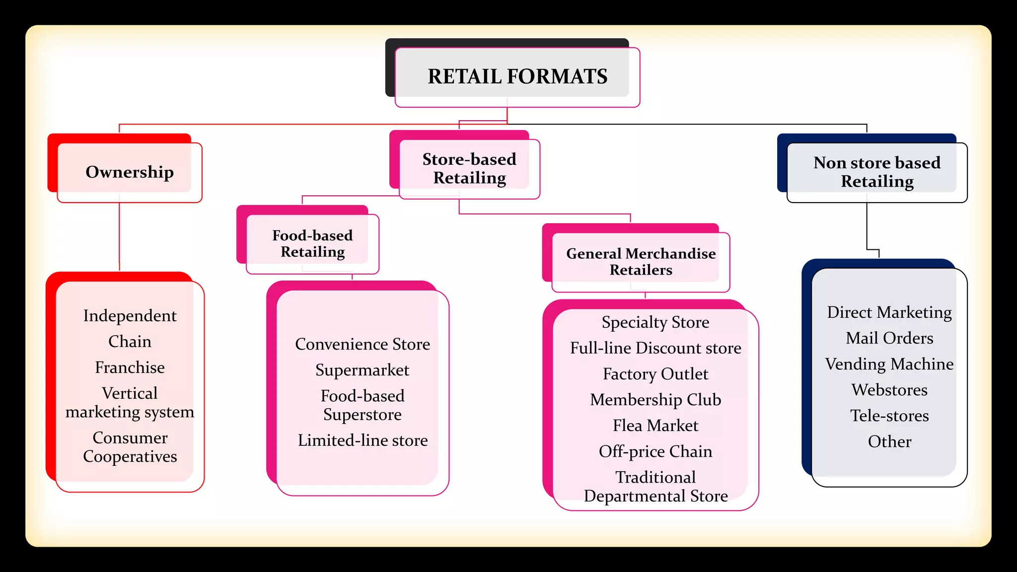 RETAIL FORMATS
Ownership
Independent
Chain
Franchise
Vertical
marketing system
Consumer
Cooperatives
Store-based
Retailing
Food-based
Retailing
Convenience Store
Supermarket
Food-based
Superstore
Limited-line store
General Merchandise
Retailers
Specialty Store
Full-line Discount store
Factory Outlet
Membership Club
Flea Market
Off-price Chain
Traditional
Departmental Store
Non store based
Retailing
Direct Marketing
Mail Orders
Vending Machine
Webstores
Tele-stores
Other
 