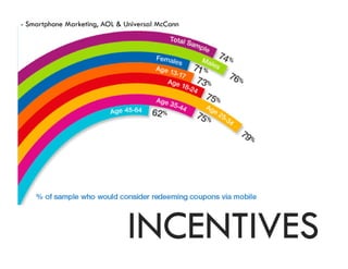 INCENTIVES
- Smartphone Marketing, AOL & Universal McCann
 
