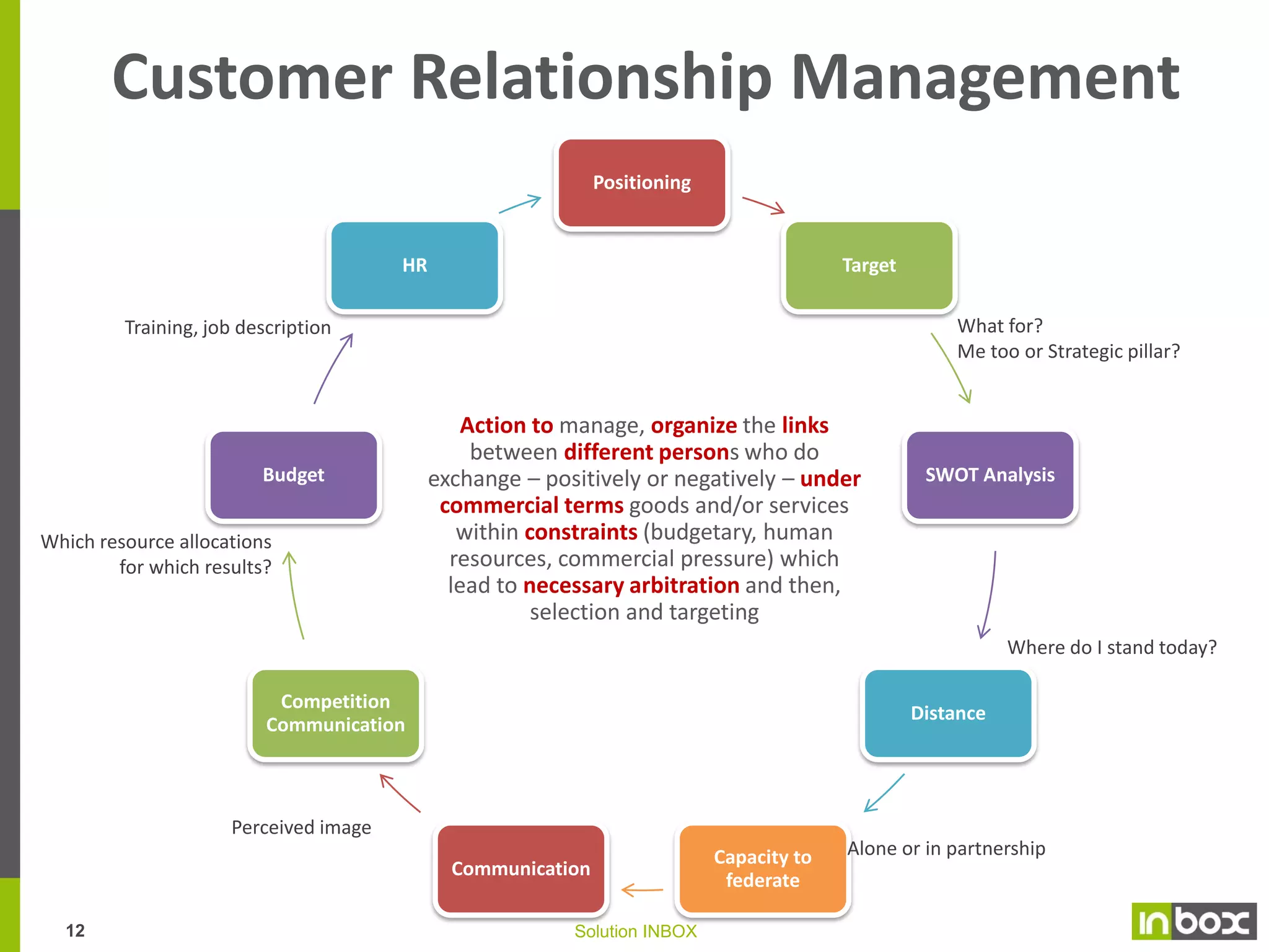 One to One & CRM

A strategic vision

11

Solution INBOX

14/10/09

 