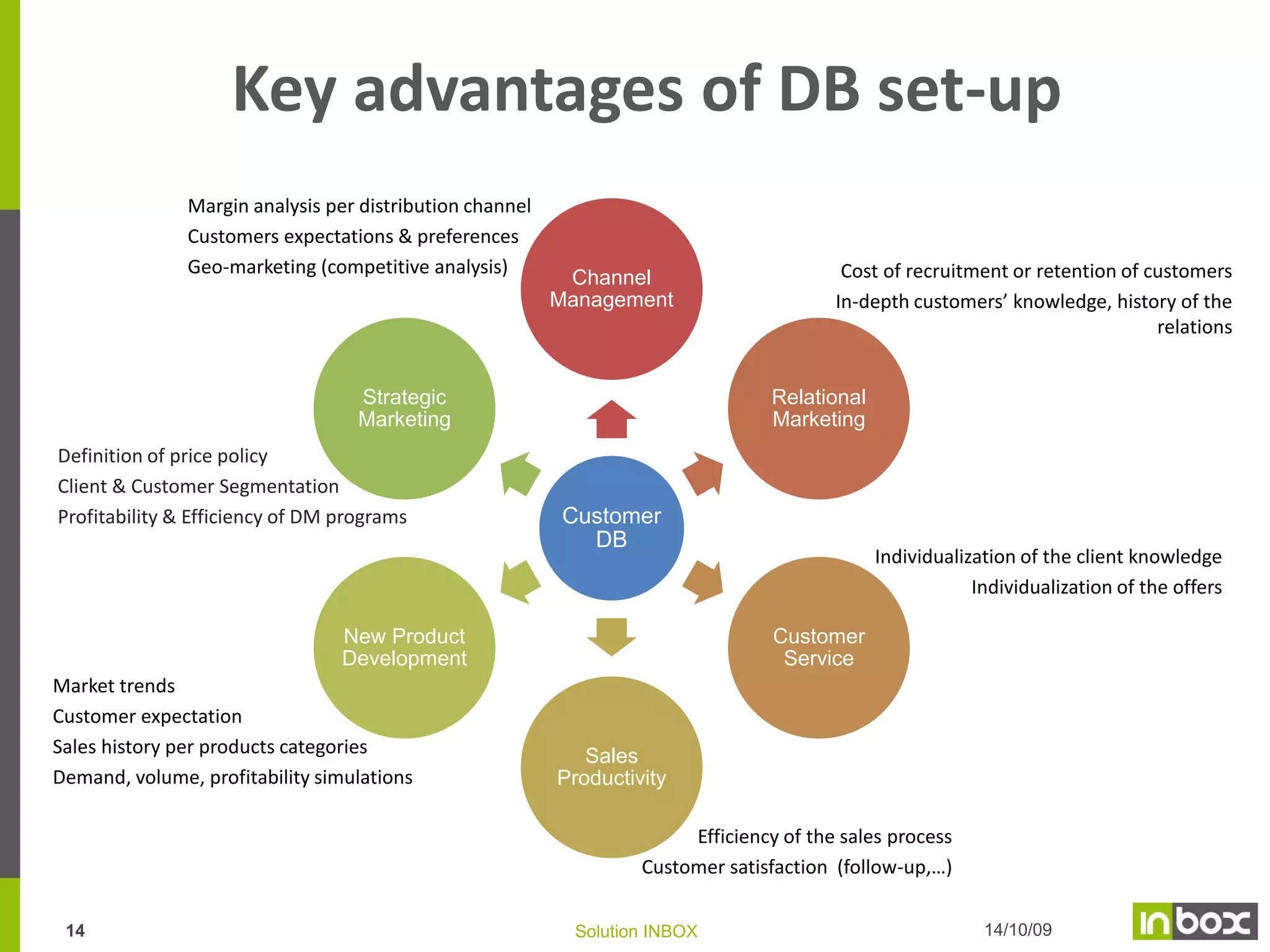 10 Basic Rules of Success
Clearly define from the beginning realistic targets (industry, sector,…)
Build a Business Case and keep it up-to-date
Obtain and keep the support of the General Management
Execute quickly the project to obtain quick results
Limit and control the perimeter of the CRM project
Be aware of change management
Get involved the users throughout the project

Drive (manage) strictly the project
Get it properly integrated into your environment
Measure the results with agreed and shared K.P.I
13

Solution INBOX

 