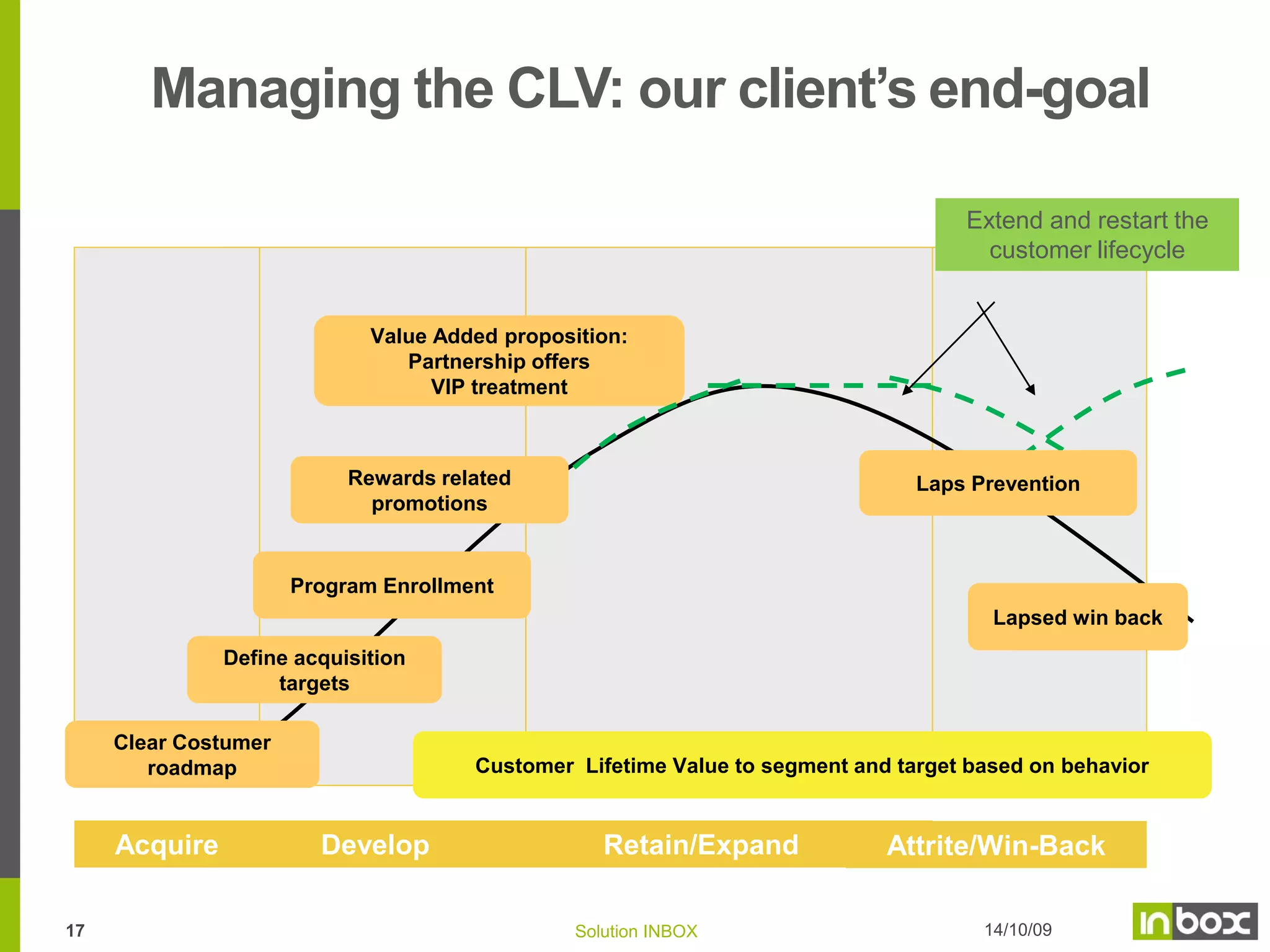 Why developing a CRM program?
Creating additional turnover
Extending and improving the relationship between the brand and its customers

• Retaining the good customers
• Reactivating occasional customers
• Maintaining proximity between the customers and the brand
• Improving knowledge of the customers from the get-go
• Paying attention to the events of the client's life
• Supporting the acquisition of new members
Triggering additional purchases
• Anticipating renewal habits
• Increasing volumes of purchases of families of goods
• Encouraging cross-selling
Controling the investments
• Avoiding unnecessary proposals (too frequent, redundant, inadapted)
• Developing a balanced bonus scheme (not too much, not too ittle)
• Chosing the most profitable and relevant channels for each customer and actions
• Integrating all proposals in one program

16

Solution INBOX

 
