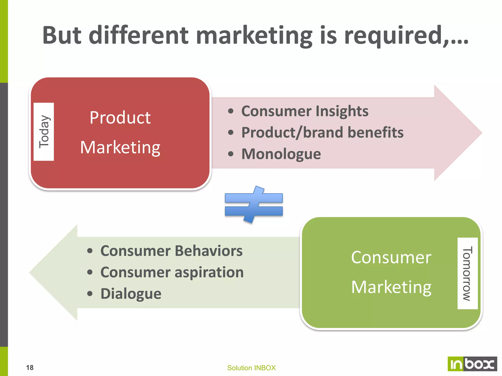 Managing the CLV: our client’s end-goal
Extend and restart the
customer lifecycle

Value Added proposition:
Partnership offers
VIP treatment

Rewards related
promotions

Laps Prevention

Program Enrollment
Lapsed win back
Define acquisition
targets
Clear Costumer
roadmap

Acquire
17

Customer Lifetime Value to segment and target based on behavior

Develop

Retain/Expand
Solution INBOX

Attrite/Win-Back
14/10/09

 