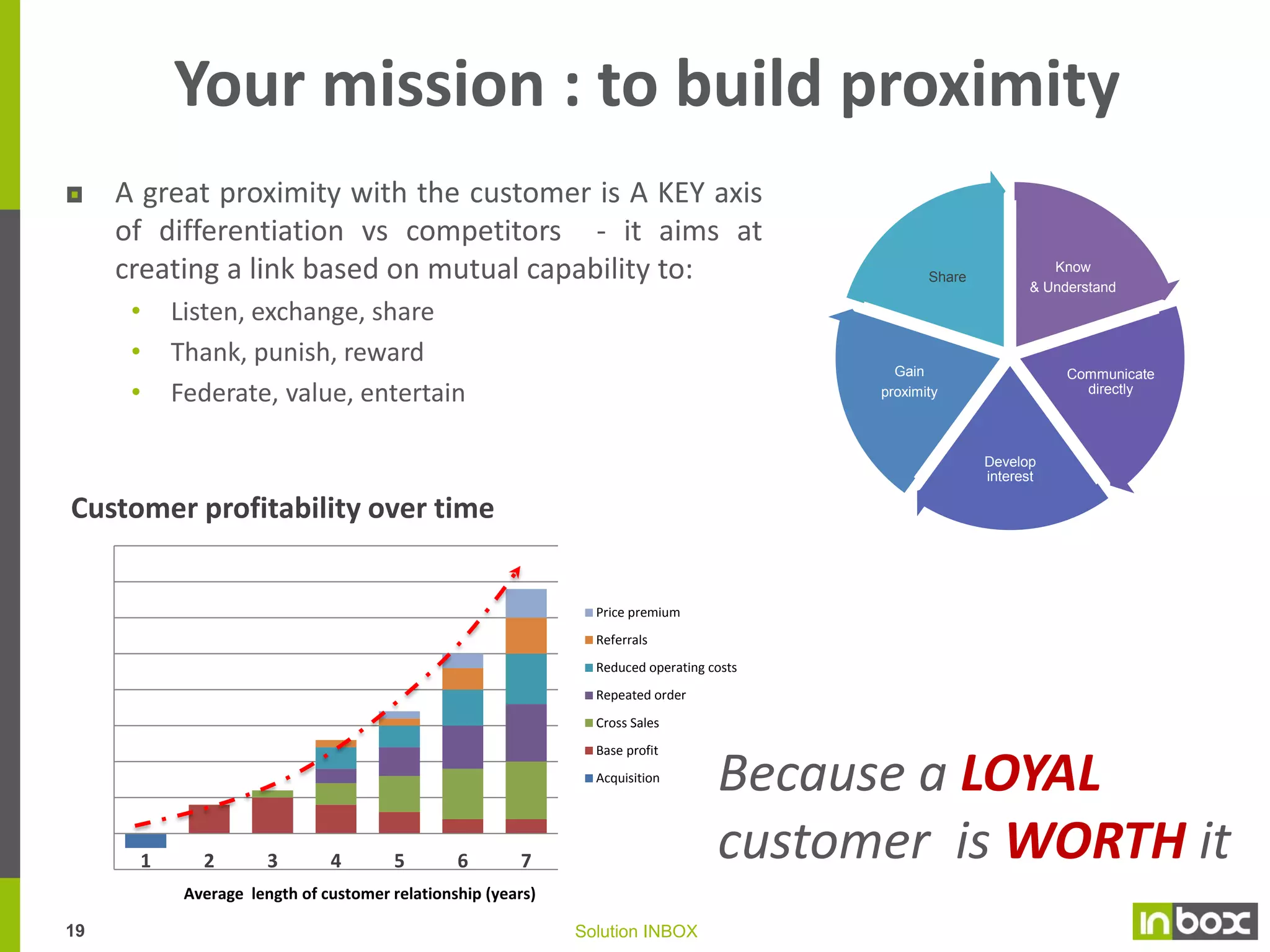 Today

But different marketing is required,…
Product
Marketing

• Consumer Insights
• Product/brand benefits
• Monologue

18

Solution INBOX

Consumer
Marketing

Tomorrow

• Consumer Behaviors
• Consumer aspiration
• Dialogue

 