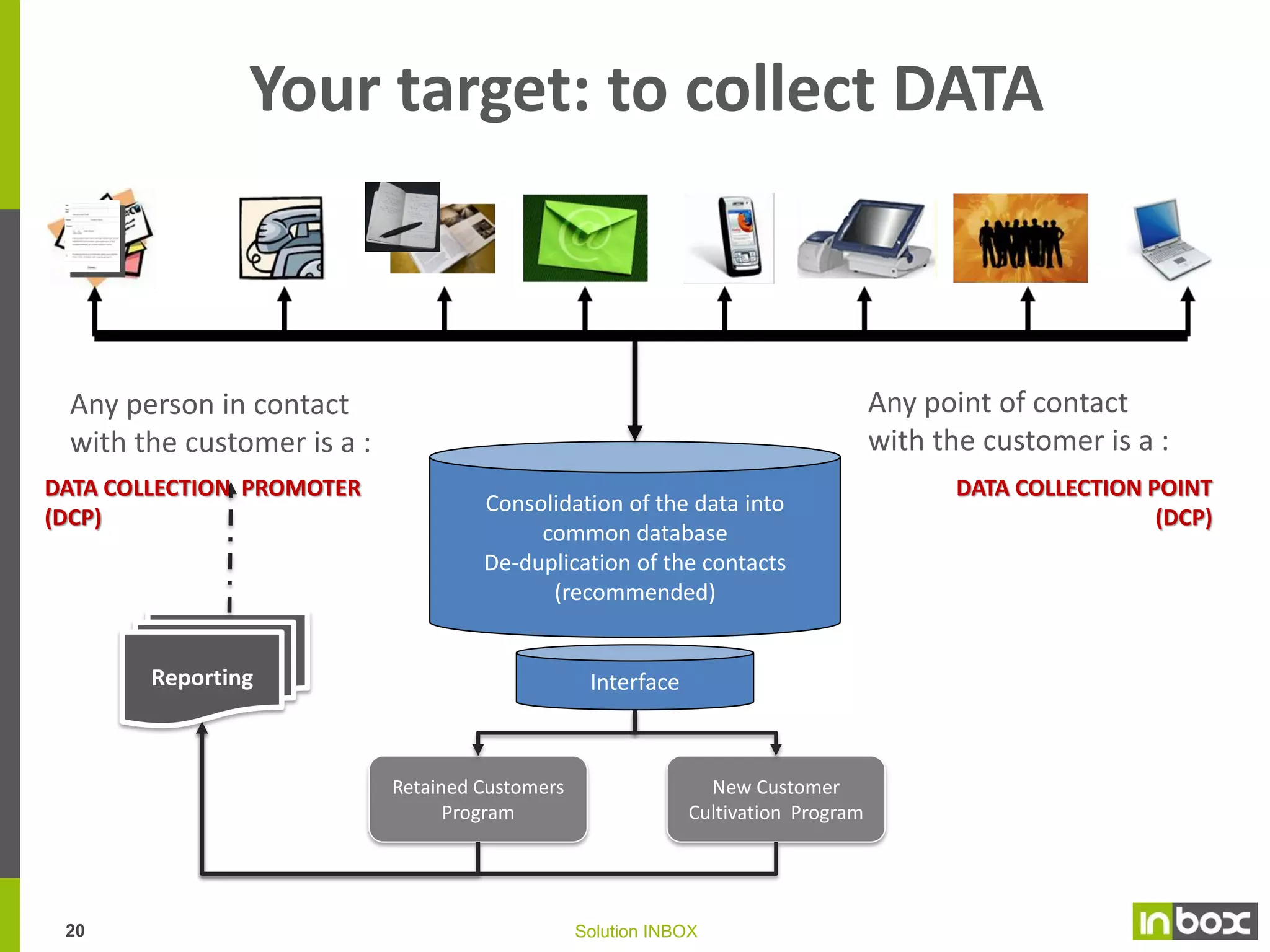 Your mission : to build proximity
A great proximity with the customer is A KEY axis
of differentiation vs competitors - it aims at
creating a link based on mutual capability to:
•
•
•

Listen, exchange, share
Thank, punish, reward
Federate, value, entertain

Share

Know
& Understand

Gain
proximity

Communicate
directly

Develop
interest

Customer profitability over time
40
35
Price premium

30

Referrals

25

Reduced operating costs

20

Repeated order

15

Cross Sales
Base profit

10

Acquisition

5
0
-5

1

2

3

4

5

6

7

Average length of customer relationship (years)
19

Solution INBOX

Because a LOYAL
customer is WORTH it

 