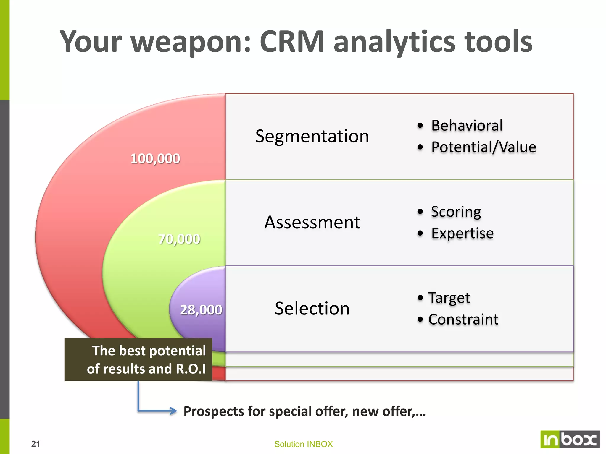 Your target: to collect DATA

Any point of contact
with the customer is a :

Any person in contact
with the customer is a :
DATA COLLECTION PROMOTER
(DCP)

Consolidation of the data into
common database
De-duplication of the contacts
(recommended)

Reporting

Interface

Retained Customers
Program

20

New Customer
Cultivation Program

Solution INBOX

DATA COLLECTION POINT
(DCP)

 