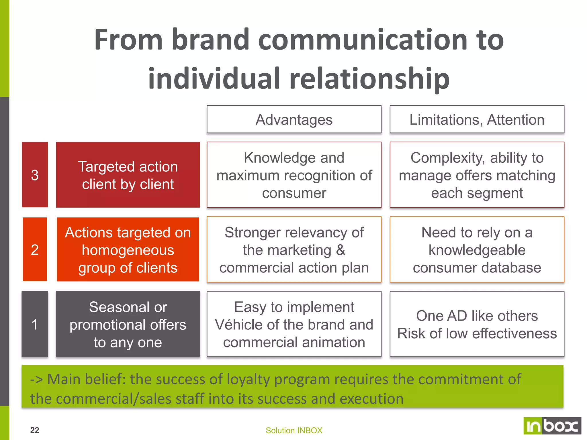 Your weapon: CRM analytics tools
Segmentation
100,000

70,000

28,000

• Behavioral
• Potential/Value

Assessment

• Scoring
• Expertise

Selection

• Target
• Constraint

The best potential
of results and R.O.I
Prospects for special offer, new offer,…
21

Solution INBOX

 